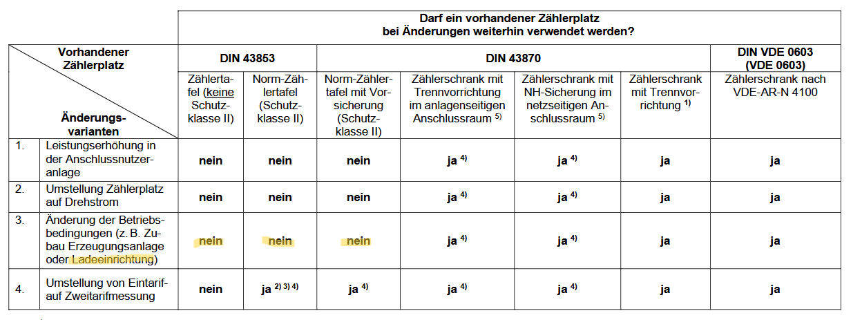 TAB Weiterverwendung von Zählerplätzen